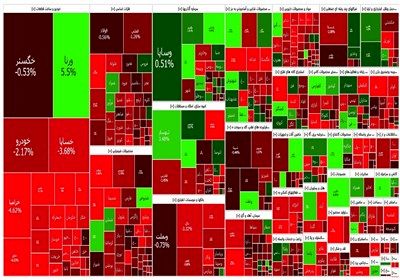  وضعیت قرمز در بازار سهام/ ریزشی ۱۳ هزار واحدی بورس تهران