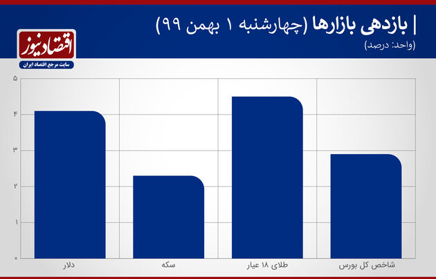 بازدهی بازارها اول بهمن 1399