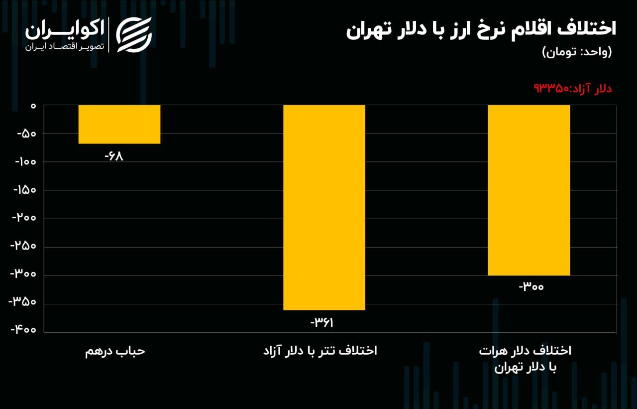 دلار لیدر شد / بررسی بورس روسیه در جنگ اوکراین 5