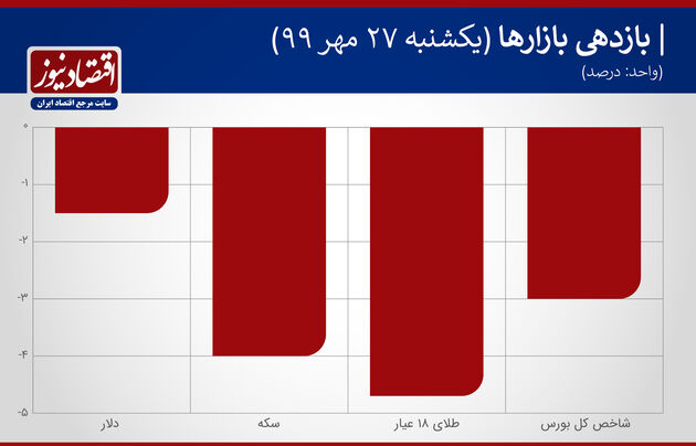 نمودار بازدهی 27 مهر 1399