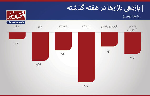 بازدهی بازارها هفته