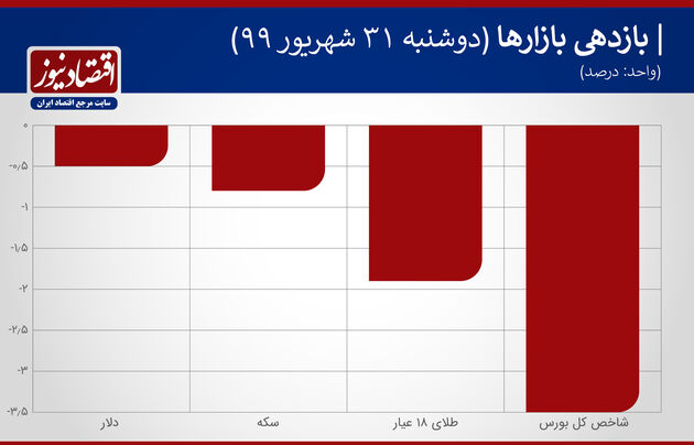 نمودار بازدهی بازارها 31 شهریور 99