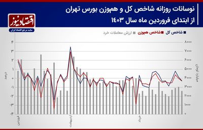 پیش‌بینی بازار سهام هفته/ علائمی <a href=