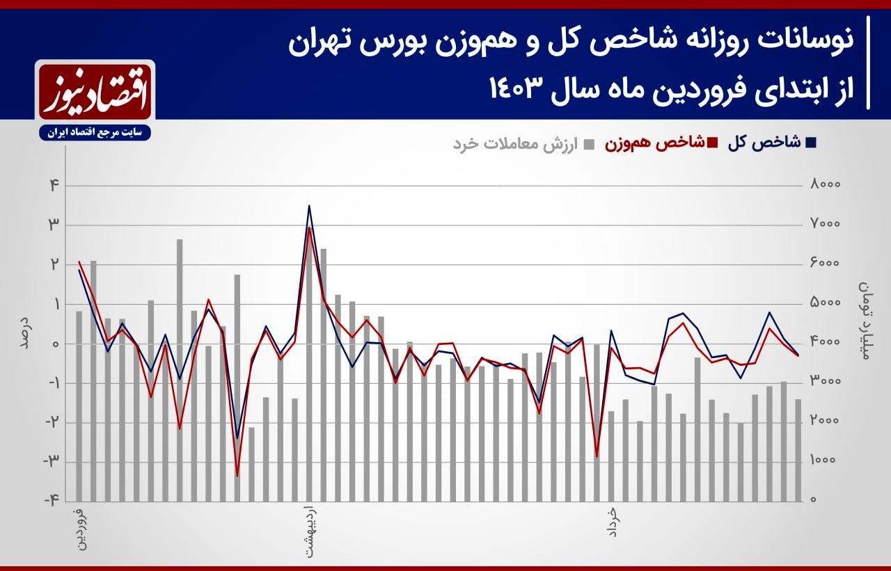 پیش‌بینی بازار سهام هفته/ علائمی از بهبود دیده نمی‌شود+ نمودار