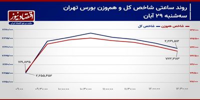 شاخص کل روی نردبان صعود متوقف می‌شود؟/ پیش‌بینی بازار سهام امروز 30 آبان 1403