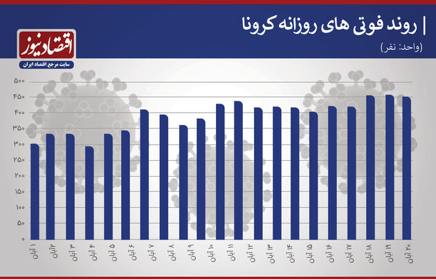 کرونا 20 آبان