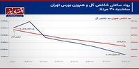 پیش‌بینی بورس امروز 31 مرداد 1403/ حمایت‌هایی که تأثیر بسزایی ندارند!+ نمودار