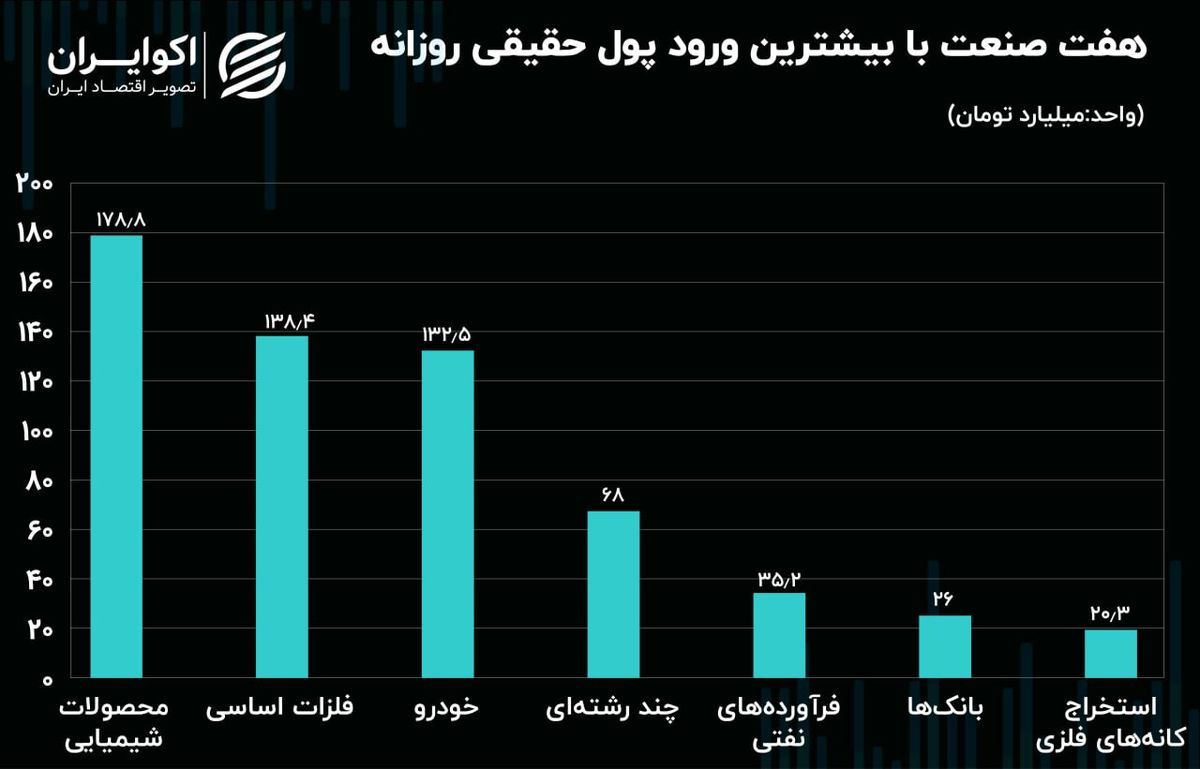 خروج پول حقیقی از صنایع بورسی /شیمیایی‌ها و فلزی‌ها صدرنشین شدند!
