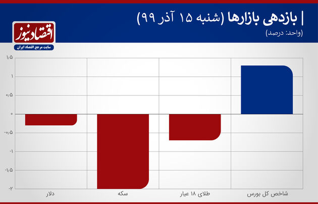 بازدهی بازارها 15 آذر 99