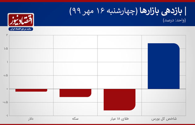 بازدهی بازارها 16 مهر 1399