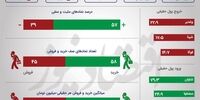 آمار معاملات بورس 21 تیر ماه / سقف مقاومت شکست +اینفو