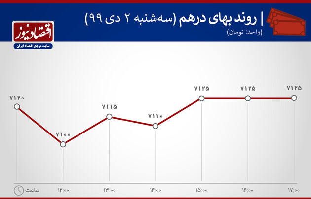 نمودار نوسان درهم که  2 دی ماه 1399