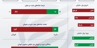 سقوط سنگین در بورس امروز 19 دی 1400