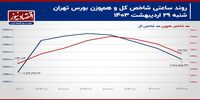 حرکت شاخص کل بر خلاف نقشه بازار سهام! / پیش بینی بازار سهام امروز 30 اردیبهشت+ نمودار