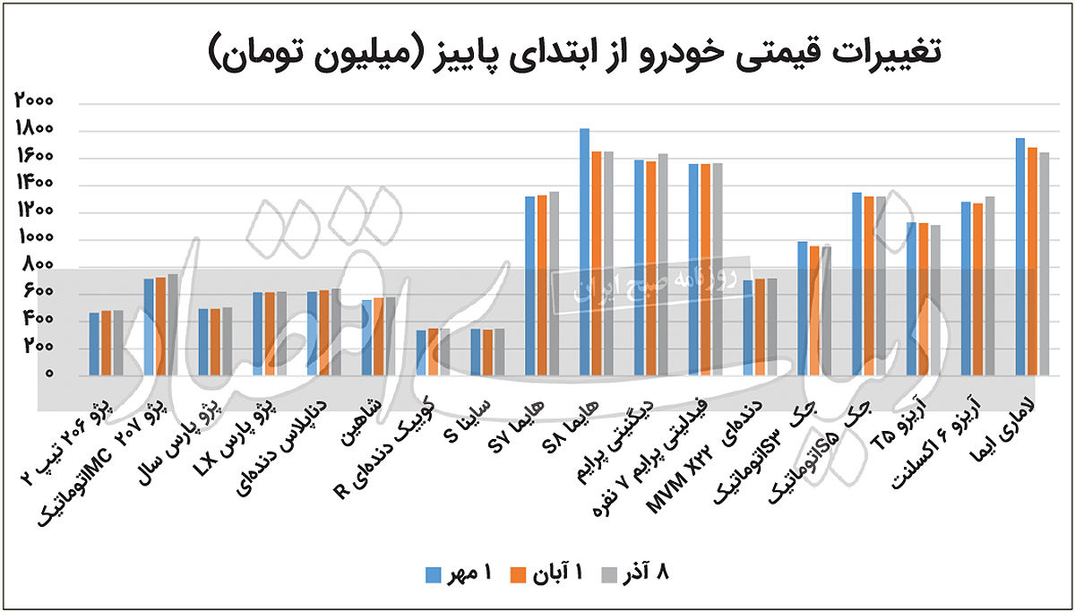 قیمت خودرو در پاییز امسال هیجان ندارد/ علت رکود در بازار خودرو