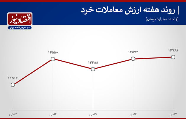 روند هفته معاملات بورس