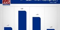 دلار پشت مرز 27 هزار و 500 تومان/افزایش عرضه دلار