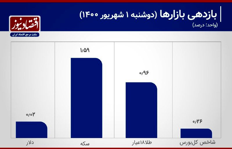 دلار پشت مرز 27 هزار و 500 تومان/افزایش عرضه دلار