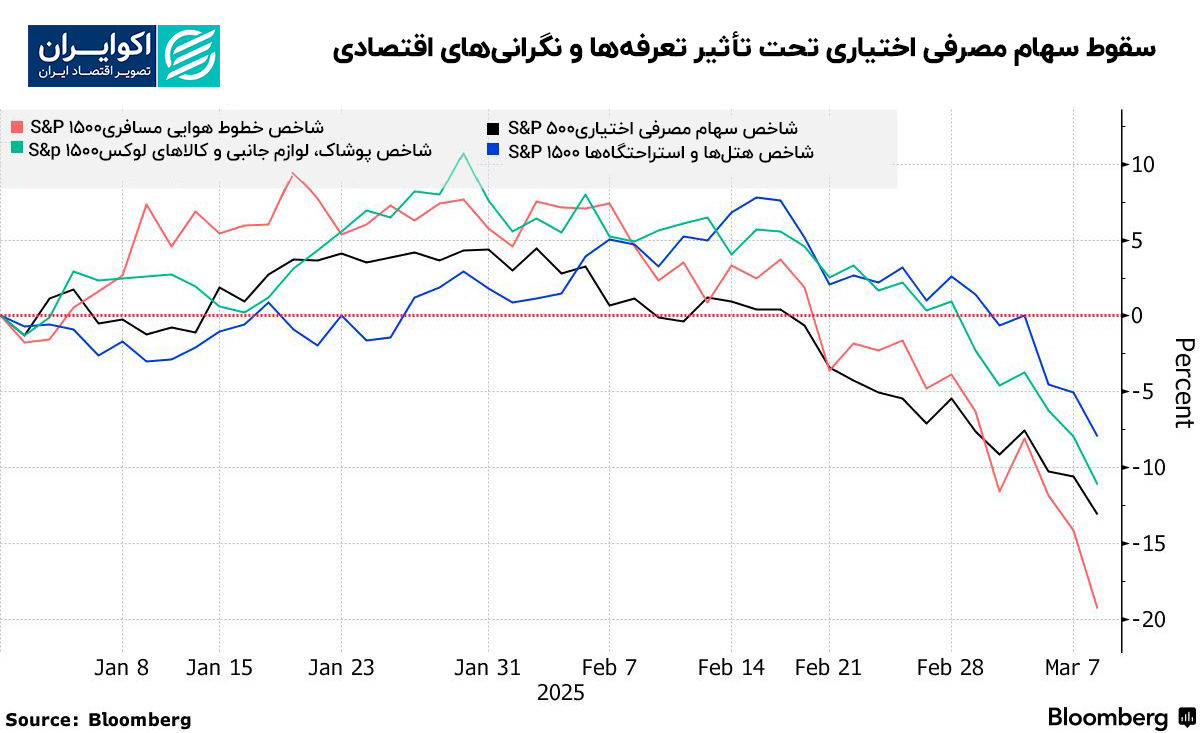 سقوط_سهام_مصرفی_اختیاری_تحت_تأثیر_تعرفه‌ها_و_نگرانی‌های_اقتصادی (2)