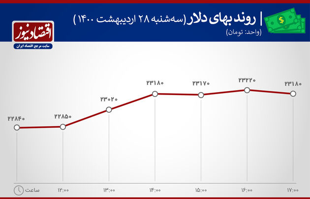 بازدهی بازارها 28 اردیبهشت1400