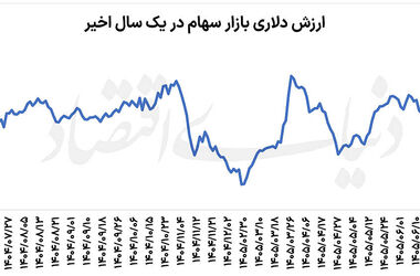دوراهی بورس | عبور بازار سهام از امواج دلاری