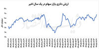 دوراهی بورس | عبور بازار سهام از امواج دلاری