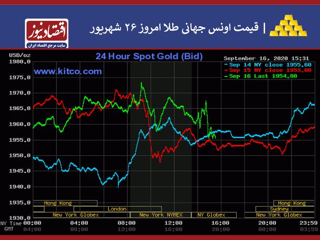 نمودار طلا و نقره