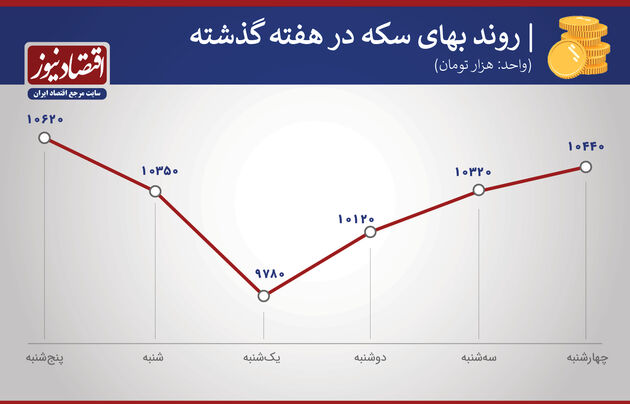 بازدهی بازارها هفته