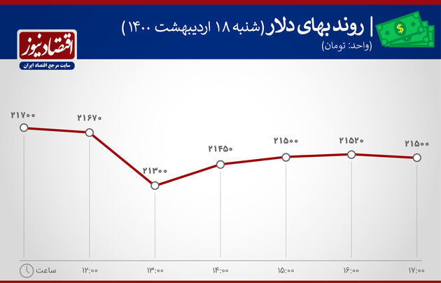 بازدهی بازارهای 18 اردیبهشت 1400
