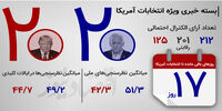 بسته خبری| ترس دموکرات‌ها از نقطه کور نظرسنجی‌ها/ دوئل تلویزیونی بایدن و ترامپ