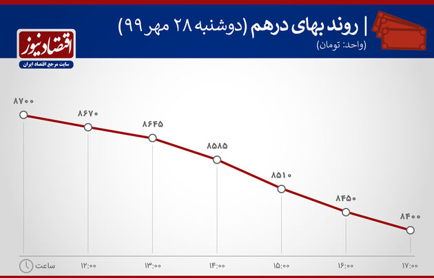 نمودار نوسان درهم 28 مهر 1399
