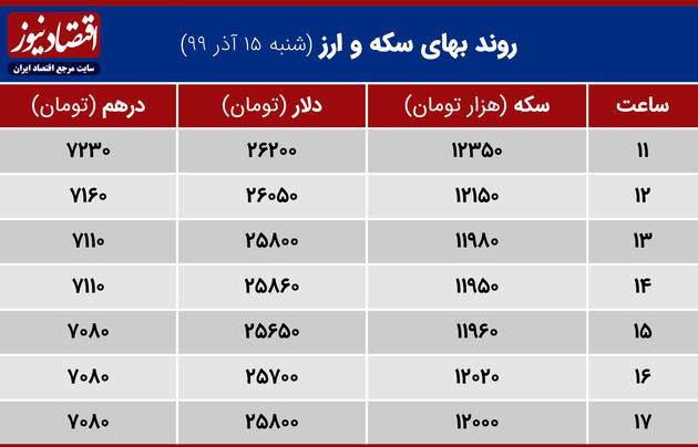 جدول بهای سکه و ارز 15 آذر 99