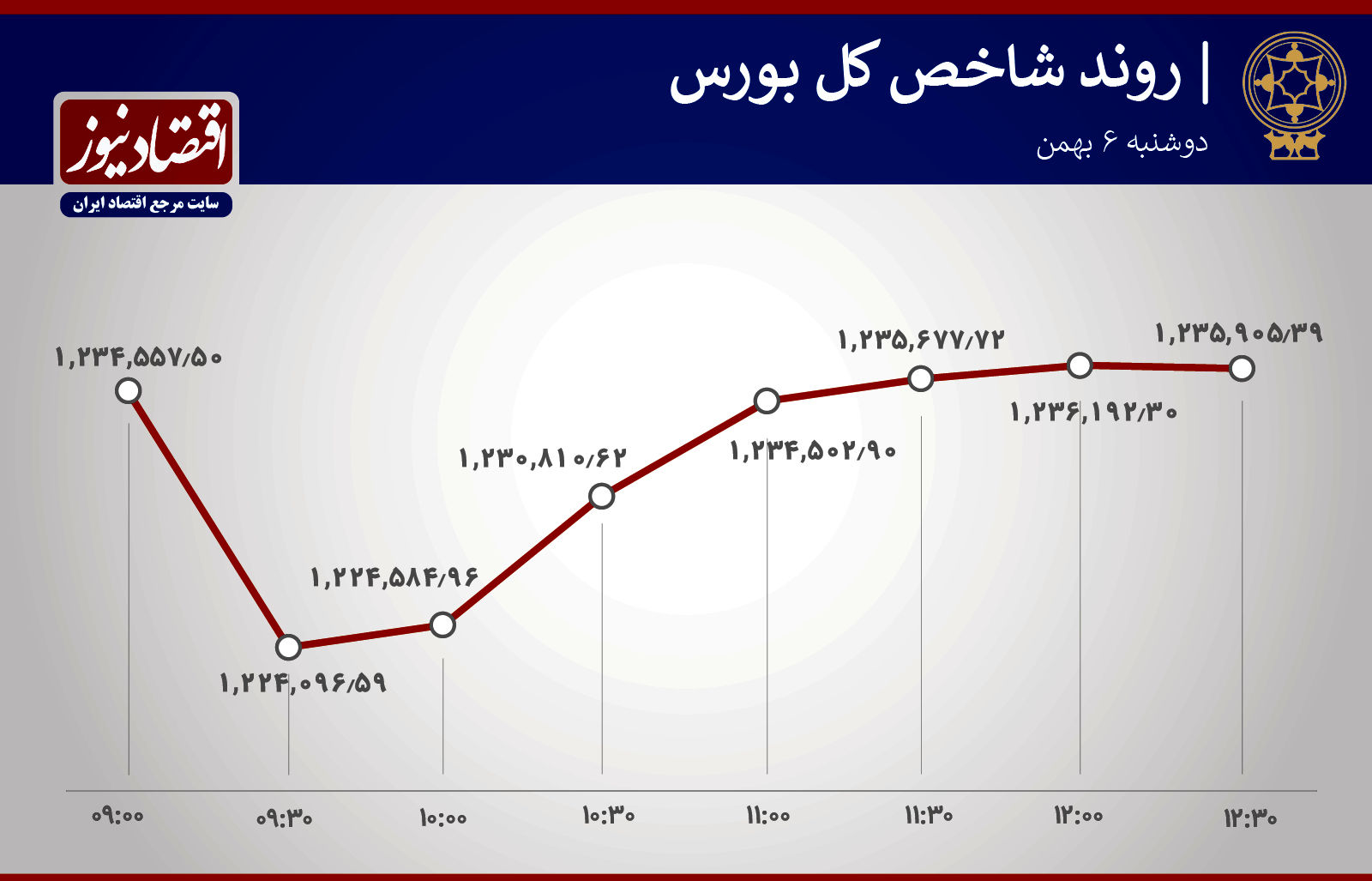  تنفس مصنوعی به بورس + نمودار