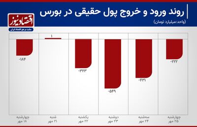 خوشی زودگذر بورس+ نمودار