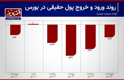 خوشی زودگذر بورس+ نمودار