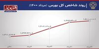 ثبت بیشترین بازدهی ماهانه بورس در یک سال اخیر 