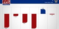 فرار حقیقی‌ها از بورس تهران 