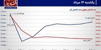 بازار سهام به خواب تابستانی می‌رود؟/ پیش‌بینی بورس امروز 15 مرداد 1403+ نمودار