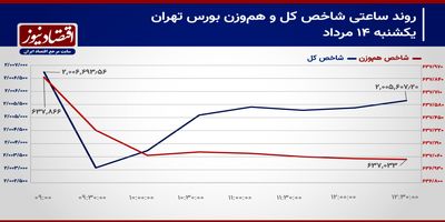 بازار سهام به خواب تابستانی می‌رود؟/ پیش‌بینی بورس امروز 15 مرداد 1403+ نمودار