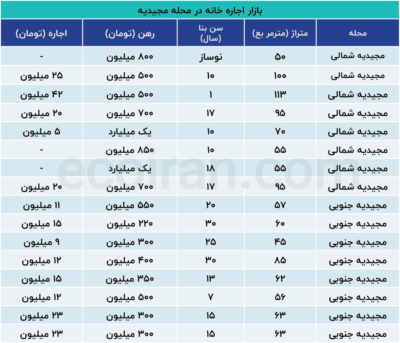 حداقل بودجه برای رهن کامل آپارتمان در مجیدیه تهران چقدر است؟+ جدول 2