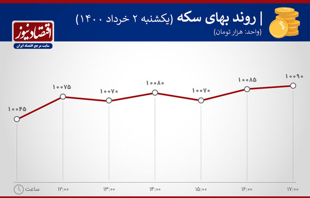 بازدهی بازارها دوم خرداد 1400