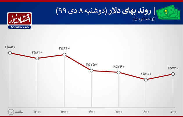 نوسان دلار  ارز 8 دی 99