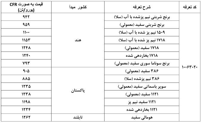 سقف ارزی برنج، کنجاله و دانه های روغنی اعلام شد
