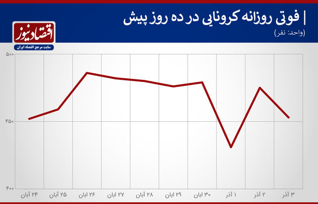 کرونا 3 آذر