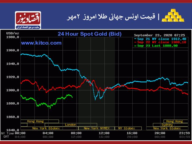 نمودار طلا