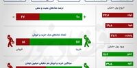 رشد قیمت سهم‌های کامودیتی محور بورس/ سبزپوشی دو سوم بازار سهام +اینفو