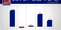 ورود 2 هزار میلیارد تومان سرمایه به بورس +نمودار