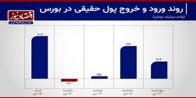 ورود 2 هزار میلیارد تومان سرمایه به بورس +نمودار