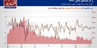 پیش‌بینی بازار سهام هفته/ جدال شاخص‌ها با سطوح حساس