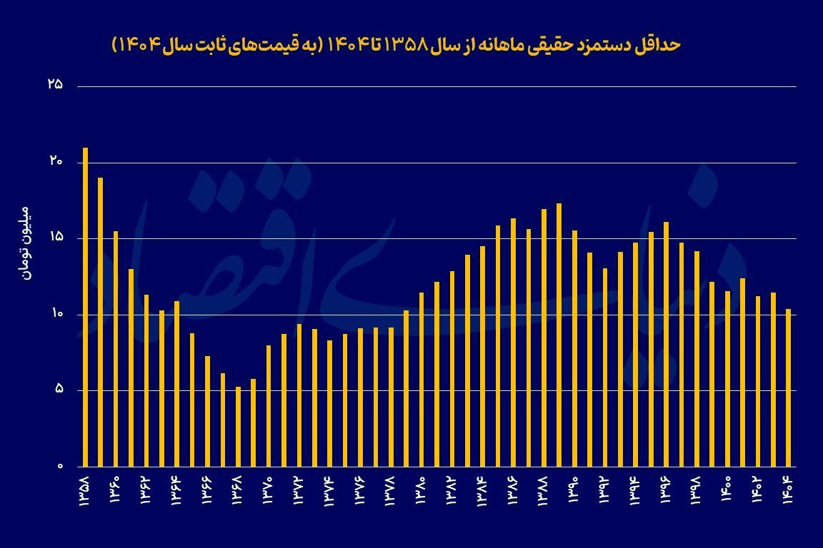 از سال سخت کارگران تا کوه مشکلات کارفرمایان | معادله تعیین حداقل دستمزد، به یک درام تلخ تبدیل شده است